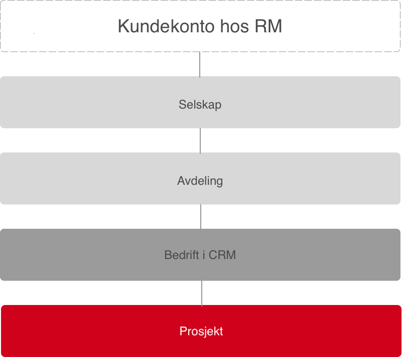 systemoversikt-illustrasjon-CRM.png